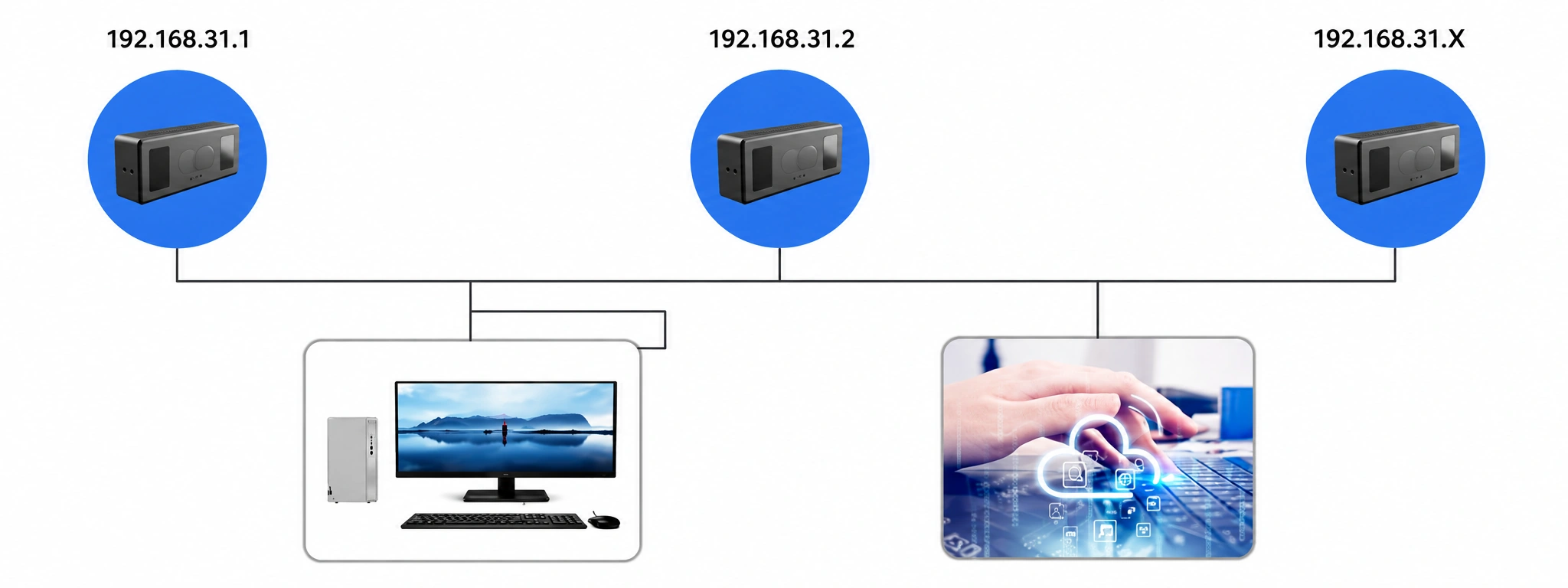 Network topology diagram showing multiple X-Dynamics 3D cameras connected to a local computer and cloud platform through a LAN